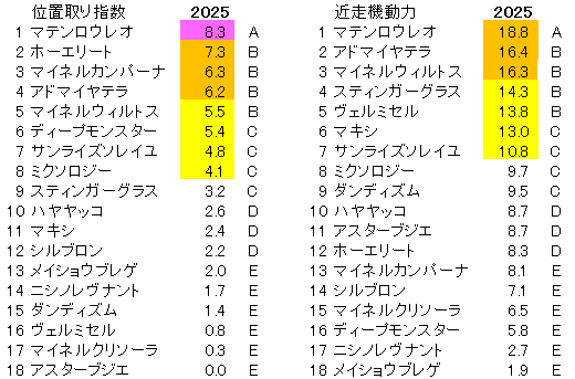 2025　目黒記念　位置取り指数